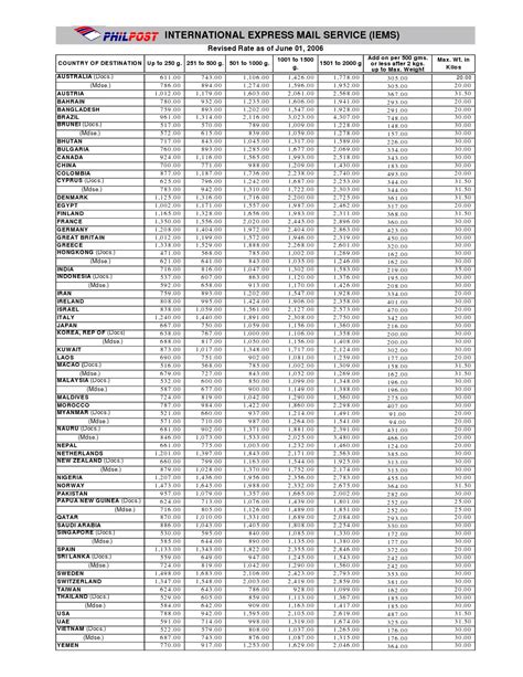 philpost rates|ems philippines rate.